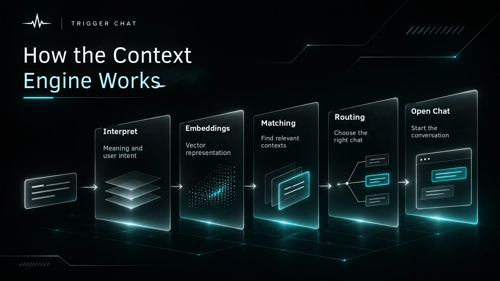 Context Engine diagram: interpretation, embeddings, matching, routing, chat