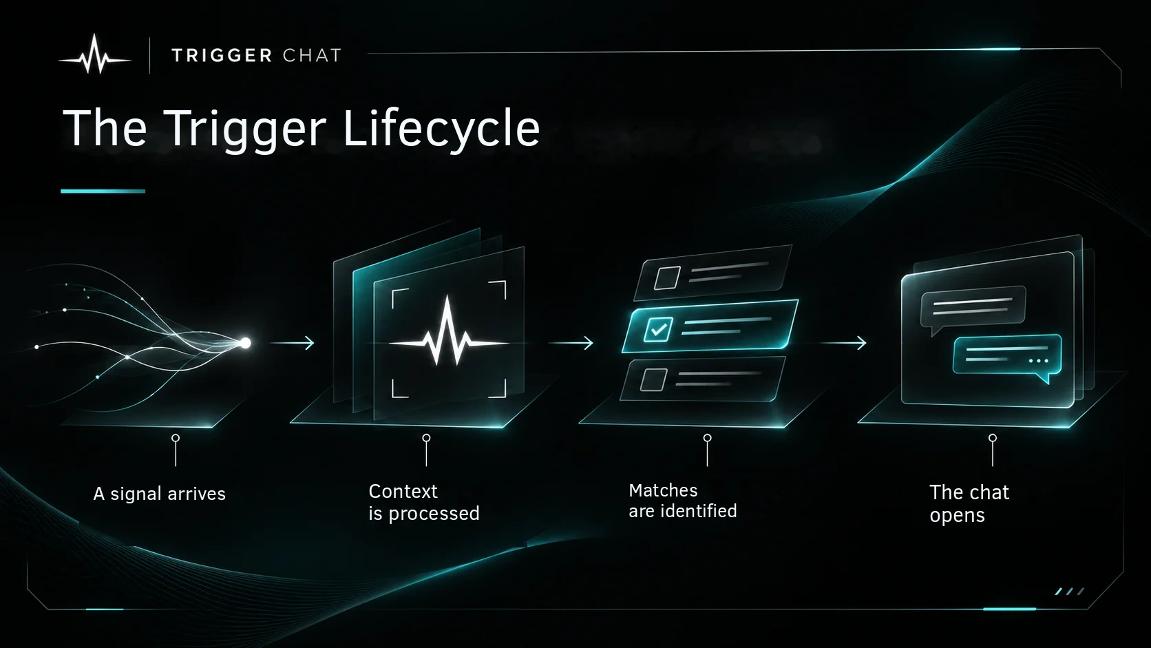A trigger lifecycle: signal, context processing, candidate matching, chat